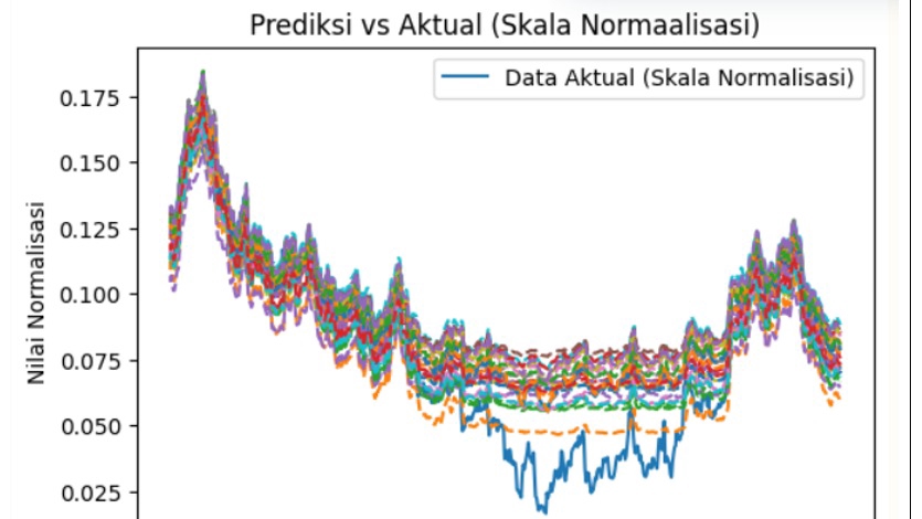 Analisis dan Prediksi Harga Saham