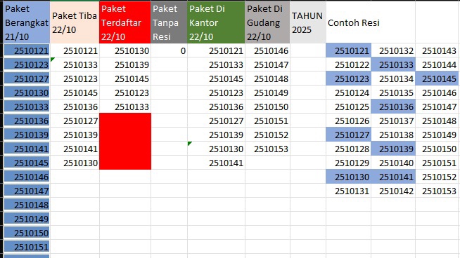 Penyusunan Data dan Pengelompokan Resi