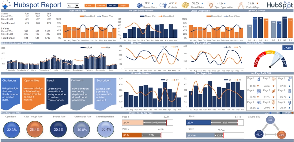 Data Visualization
Data Analysis,
Dashboard Development
Business Insight Interpretation
Statistic