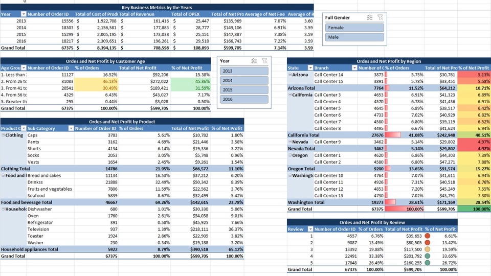 Dashboard profit