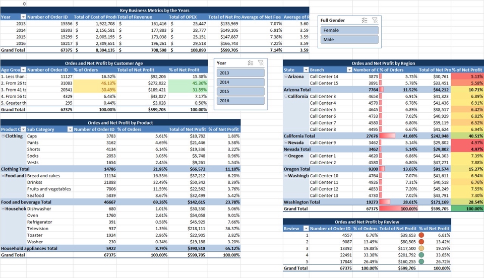 Dashboard Excel - Sales and Profit Performance Dashboard - 3