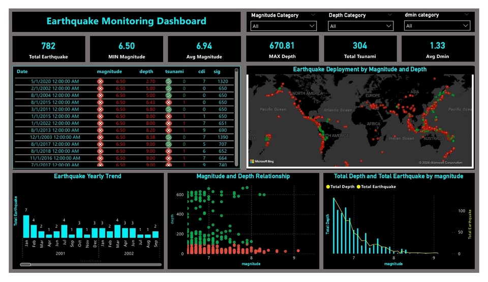 Visualisasi Data - EarthQuake Monitoring Dashboard - 6