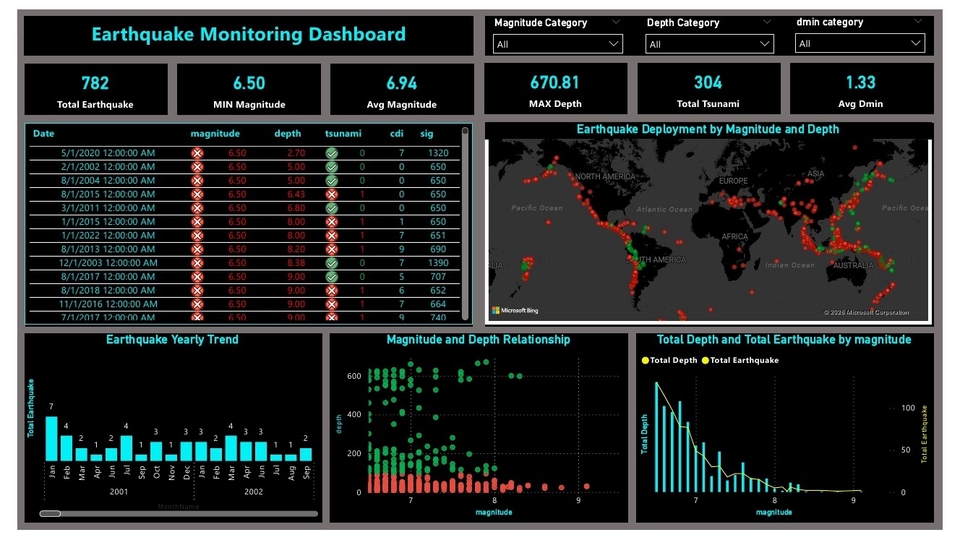 Dashboard Monitoring Gempa Bumi