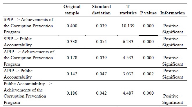 Jasa olah data SPSS, SEM PLS, dll