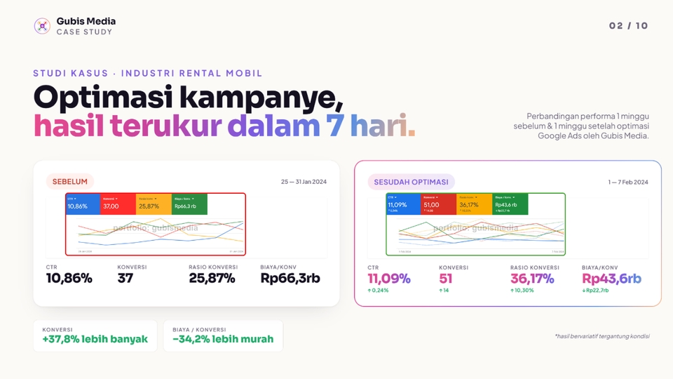 Digital Marketing - JASA IKLAN GOOGLE ADS 1 Paket Untuk Semua Kebutuhan! - 2