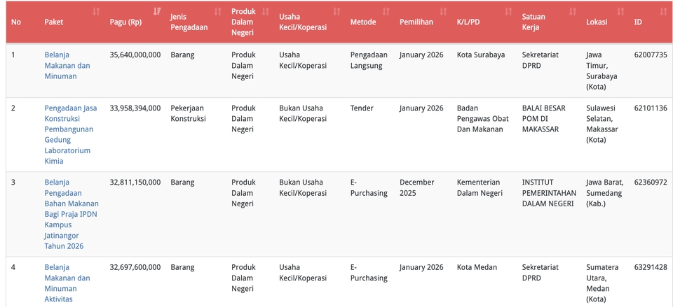 Ingin ikut tender tapi bingung mencari peluang proyek yang sesuai di ribuan instansi?