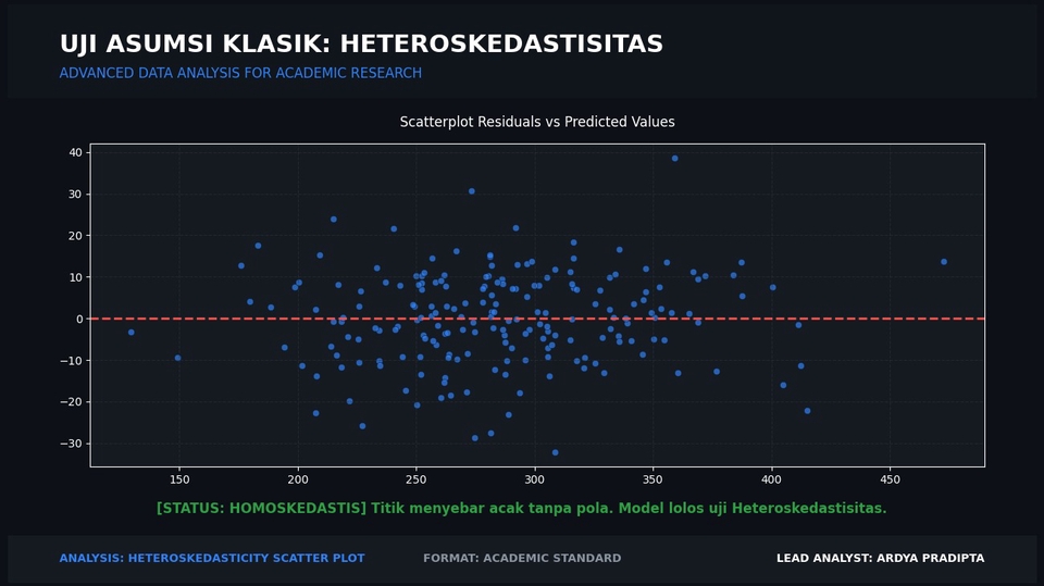 Grafik Scatterplot Uji Heteroskedastisitas Lulus Sidang