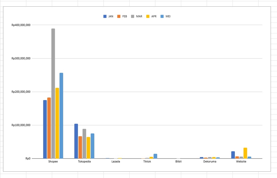 Grafik penjualan