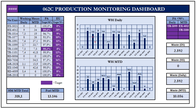 Mining Production Dashboard