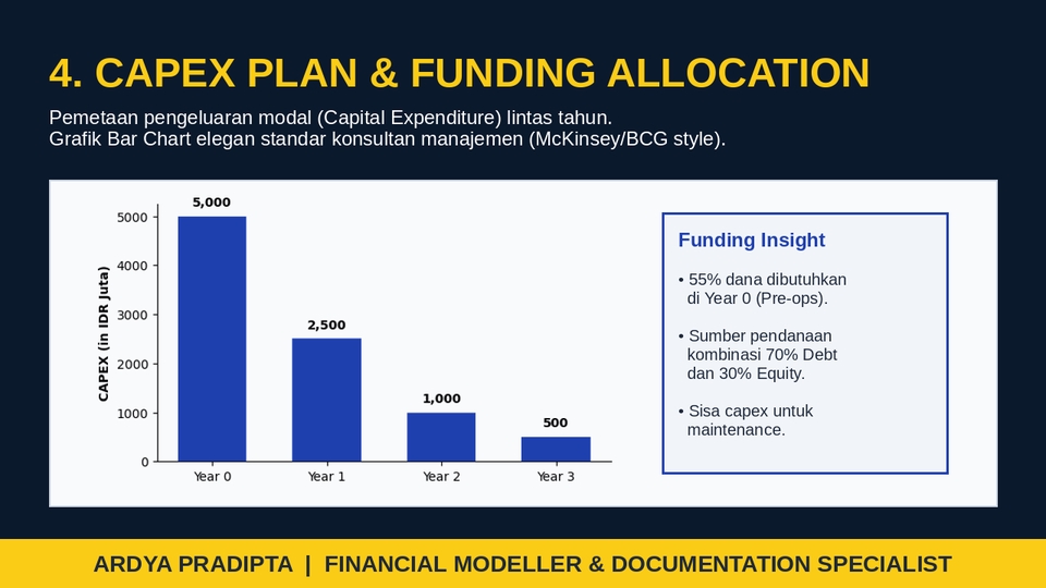 Grafik bar chart elegan untuk analisis pengeluaran modal capex dan alokasi dana.