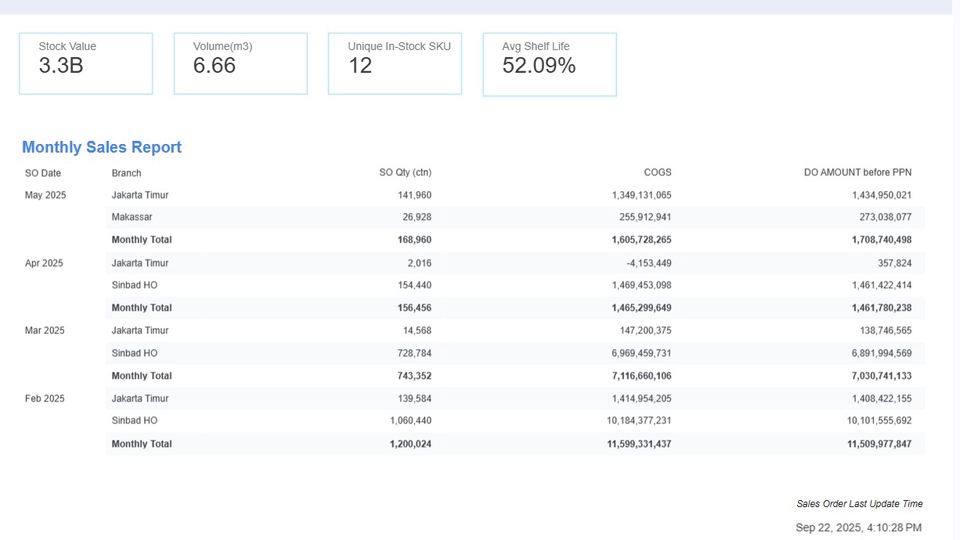 Contoh Report Summary Penjualan