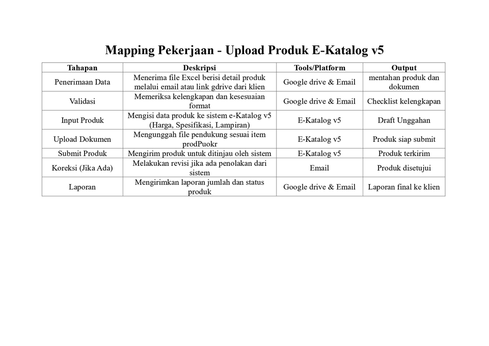 Update Produk Toko Online - Jasa Input Data dan Upload Produk E-Catalogue v5 Layanan Pengadaaan Barang dan Jasa Pemerintah - 2