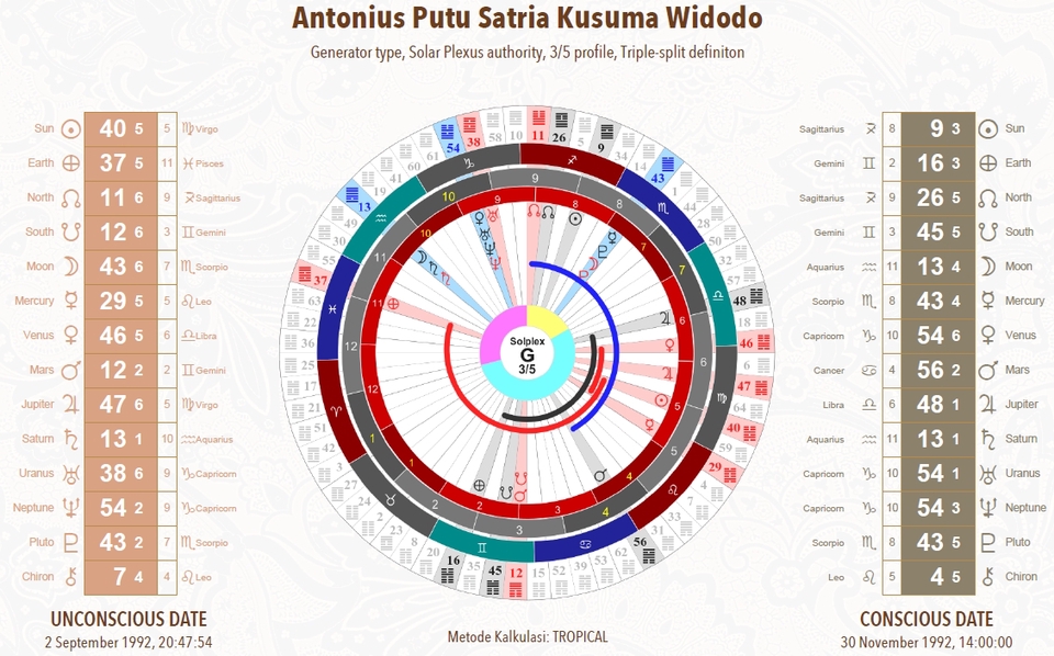 Jasa Lainnya - Analisis Metafisika Human Design, Numerologi & Astrologi - 8