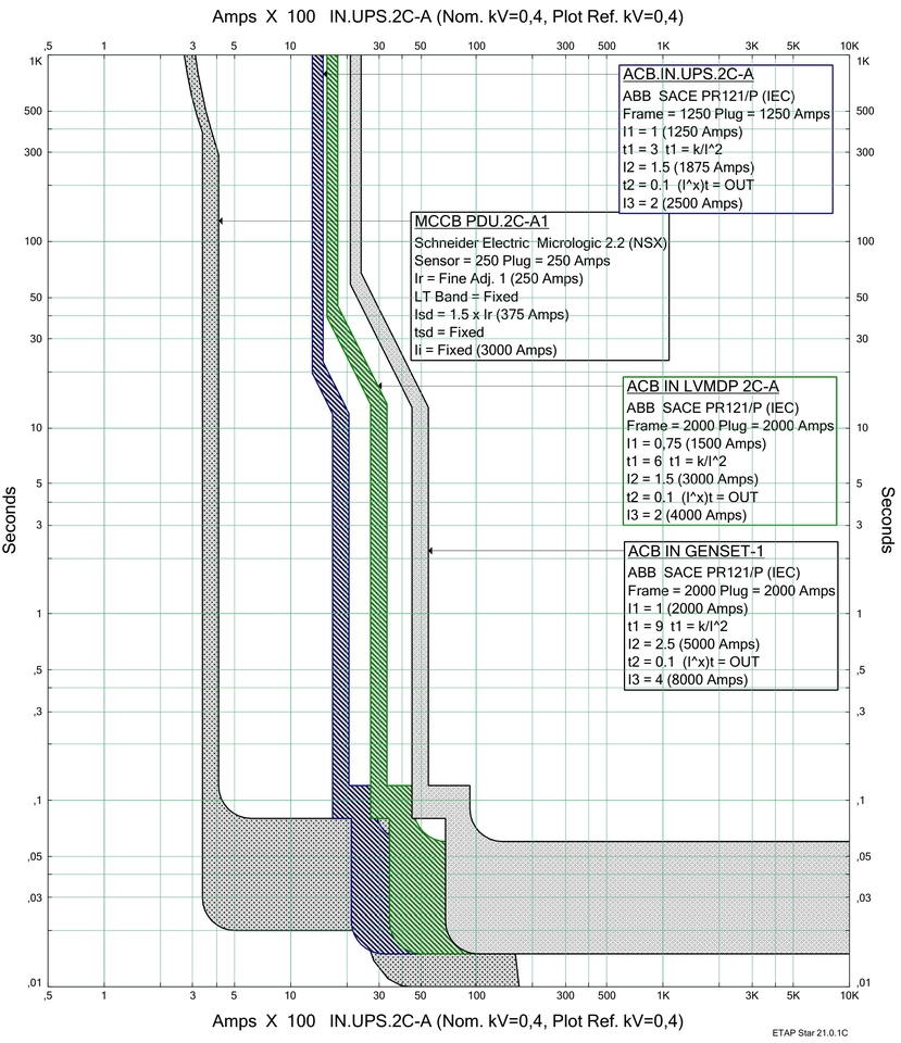 Analisis Data - Short Circuit Coordination Study (SCCS) - 3