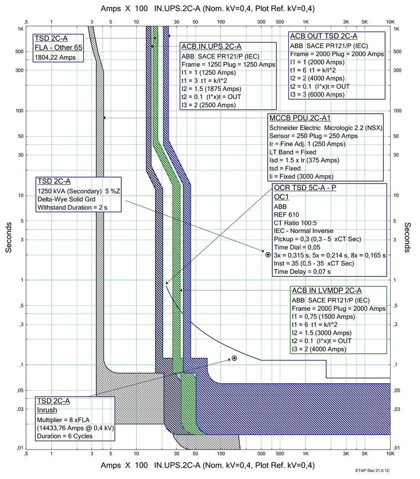 Analisis Data - Short Circuit Coordination Study (SCCS) - 2