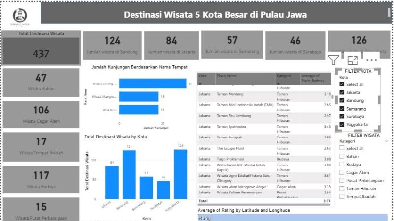 Pembuatan Dashboard dengan power BI
