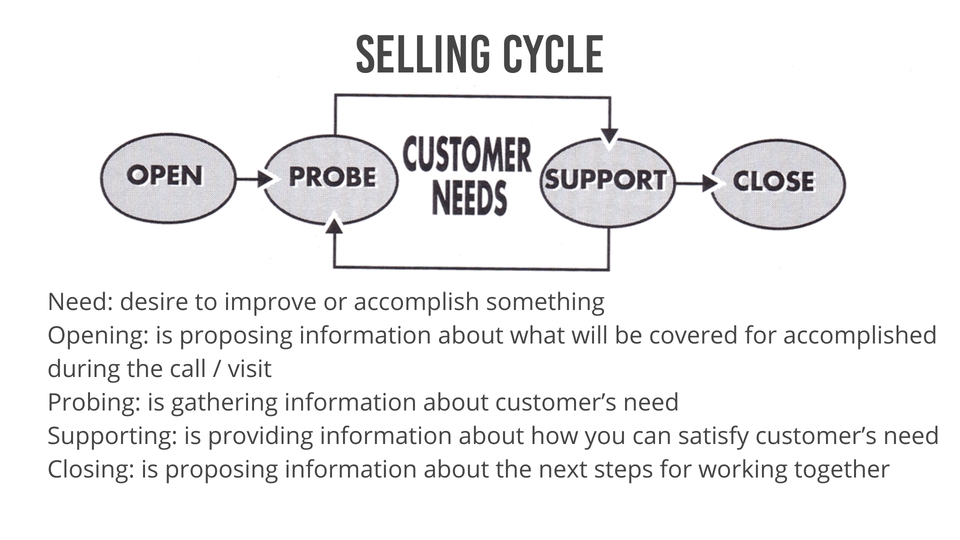 Pemasaran - Jasa training basic selling skill untuk sales pemula - 2