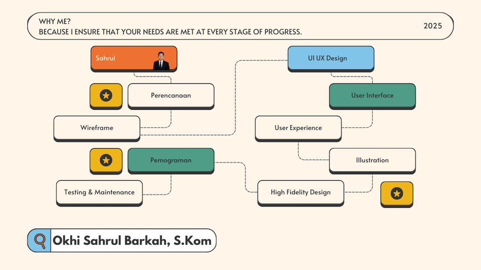 Web Development - Jasa Pengembangan Website Profesional: Company Profile, eCommerce, LMS & Custom Website - 3